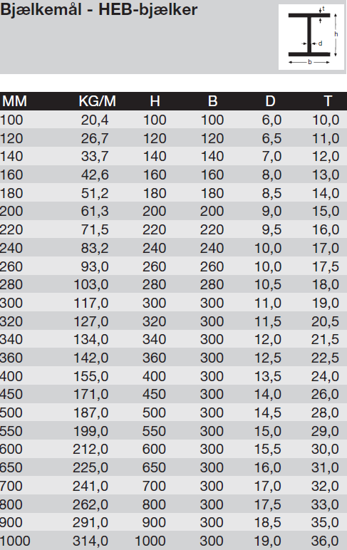 HEB BJÆLKER 260, 12,1 M S235 EL. 275JR EN 10025 / TOL. EN 10034 | Brdr ...